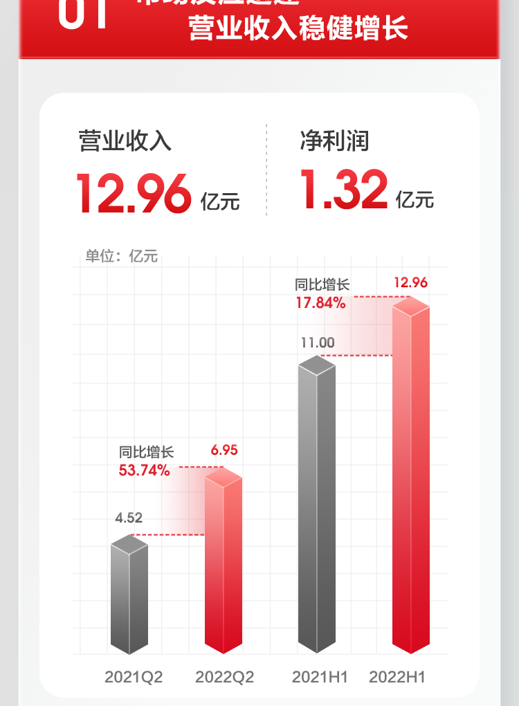 j9九游会2022上半年报_02.jpg